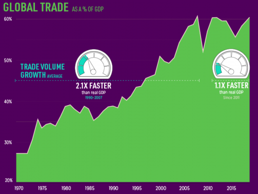 Global trade chart